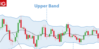 Bollinger-bånd bollinger band