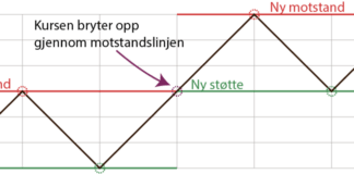 Støtte og motstand teori motstand blir støtte