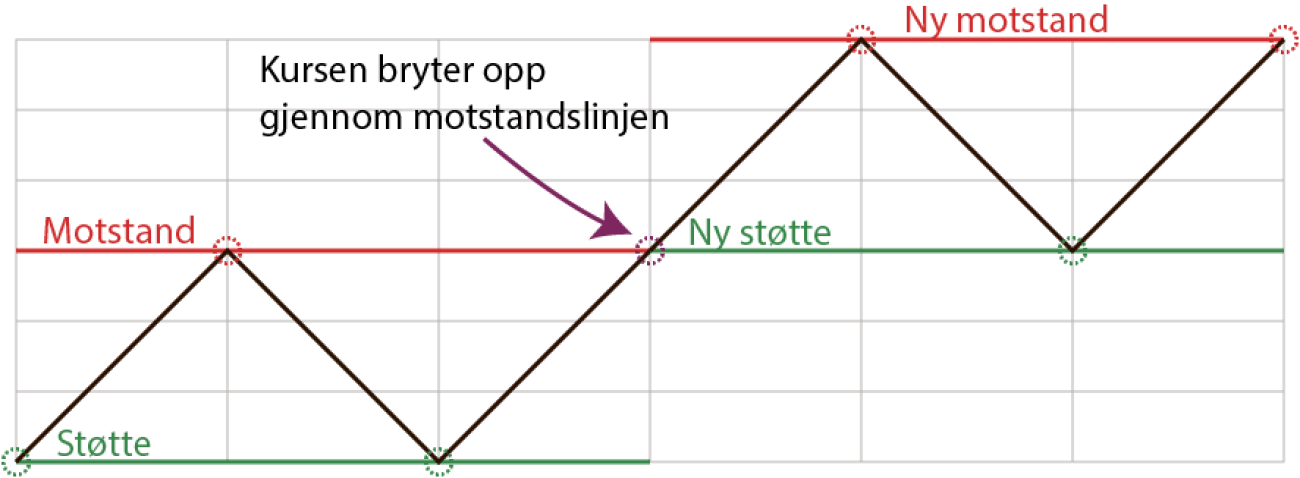 Støtte og motstand teori motstand blir støtte
