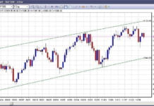 Diagrammer for aksjeanalyse Trendkanal og trendlinje