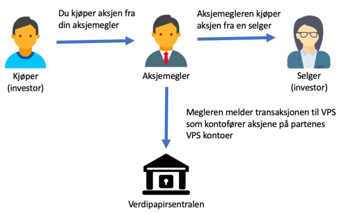 Hva Er En Aksje? - ProStock.no