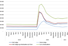 Norsk økonomi akkurat nå (April 2021) arbeidsledighet