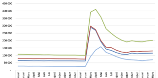 Norsk økonomi akkurat nå (April 2021) arbeidsledighet