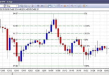 Elliott bølgeteori og Fibonacci analyse fibonnacci