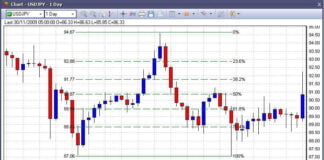 Elliott bølgeteori og Fibonacci analyse fibonnacci