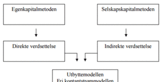 Rammeverk for fundamental verdsettelse