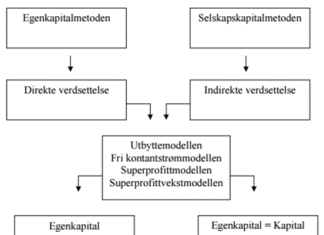 Rammeverk for fundamental verdsettelse