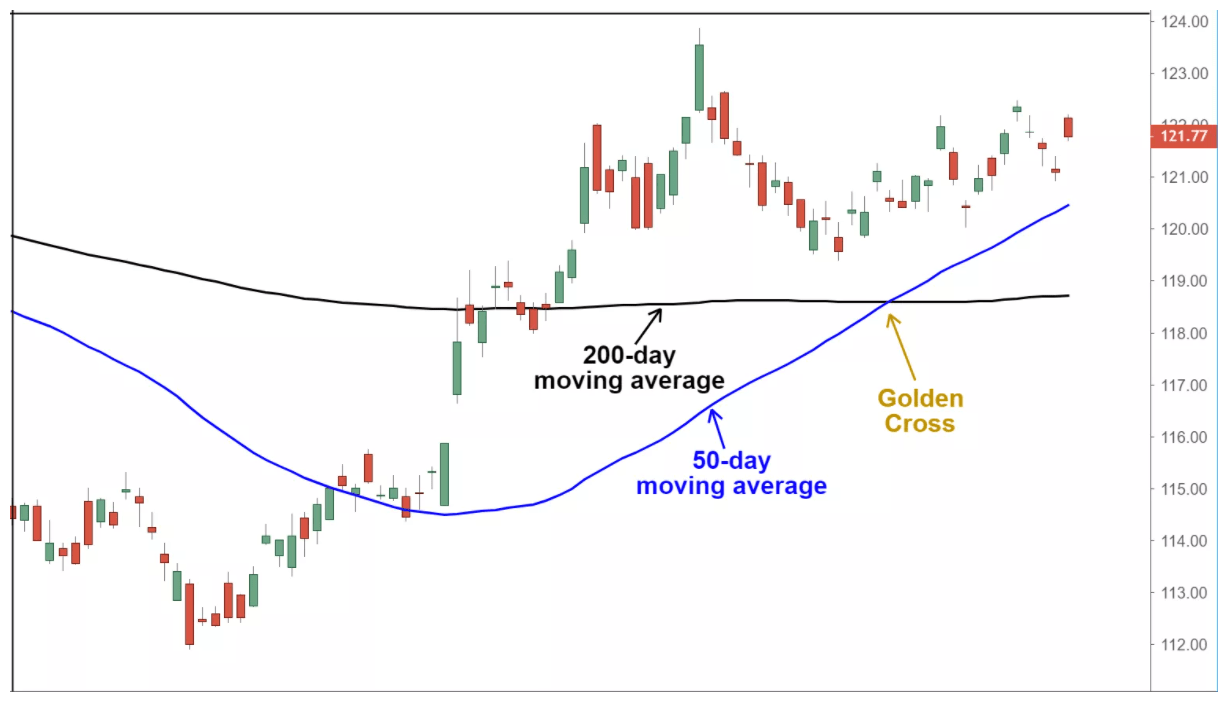 Et gyldent kors og dødskors i aksjeanalyse Gullkors
