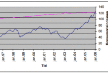Inflasjon versus aksjekurs inflasjon