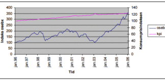 Inflasjon versus aksjekurs inflasjon