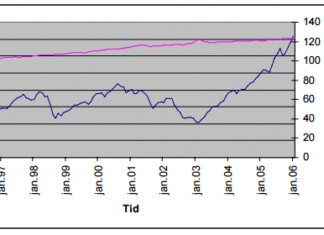 Inflasjon versus aksjekurs inflasjon
