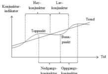 Konjukturer påvirker aksjekursen konjuktur