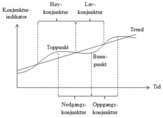 Konjukturer påvirker aksjekursen konjuktur