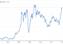 10 år siden kopperprisen var så høy kopperpris