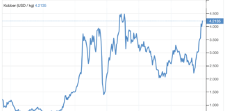 10 år siden kopperprisen var så høy kopperpris