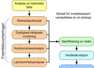 Inntjeningsbaserte metoder for aksjeverdsettelse modell verdsettelse selskap