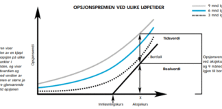 Opsjonspremie og kursens påvirkningsfaktorer opsjonspris