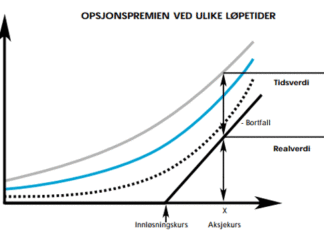 Opsjonspremie og kursens påvirkningsfaktorer opsjonspris