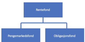 Rentefond (pengemarkedsfond/obligasjonsfond) Rentefond